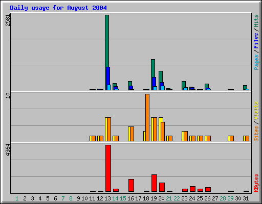 Daily usage for August 2004