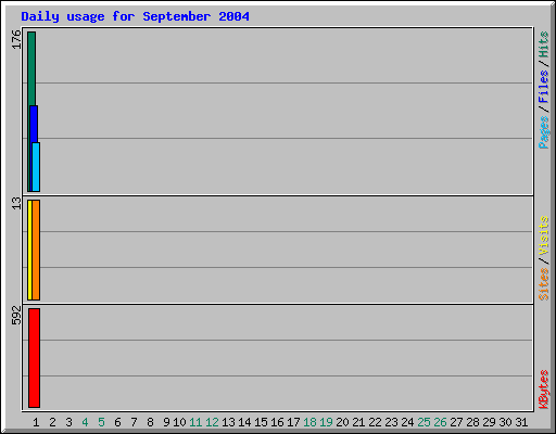Daily usage for September 2004