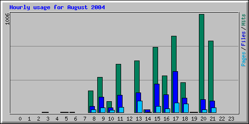 Hourly usage for August 2004