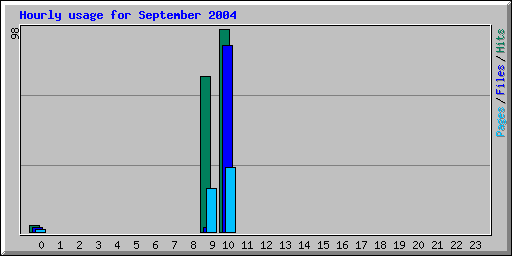 Hourly usage for September 2004
