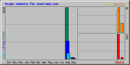 Usage summary for puas-mpp.com